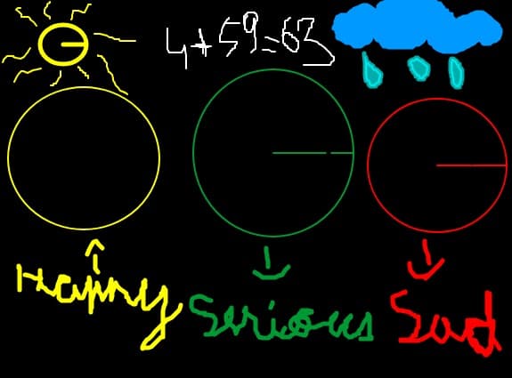 happy,serious and sad